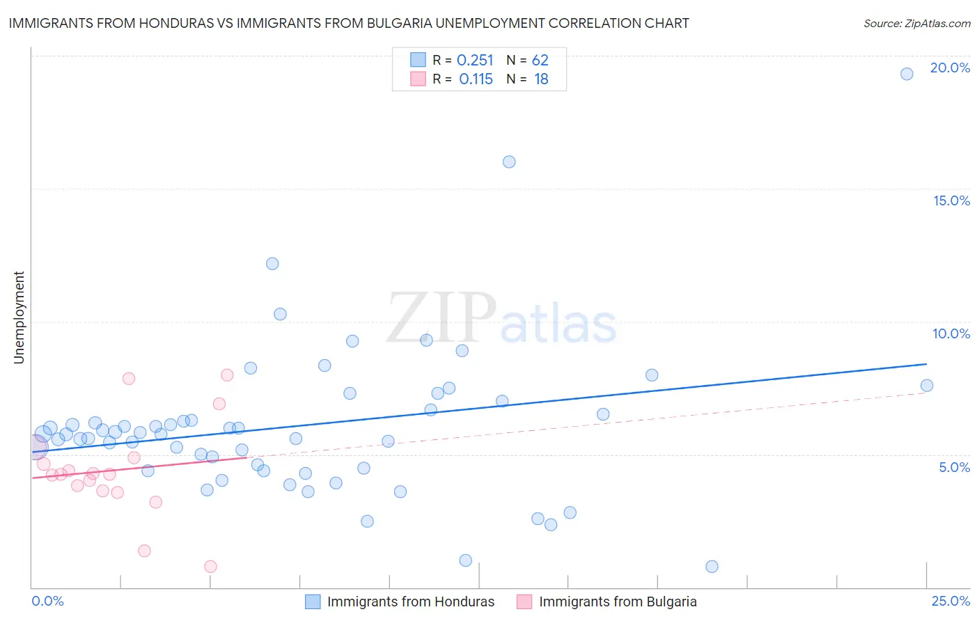 Immigrants from Honduras vs Immigrants from Bulgaria Unemployment