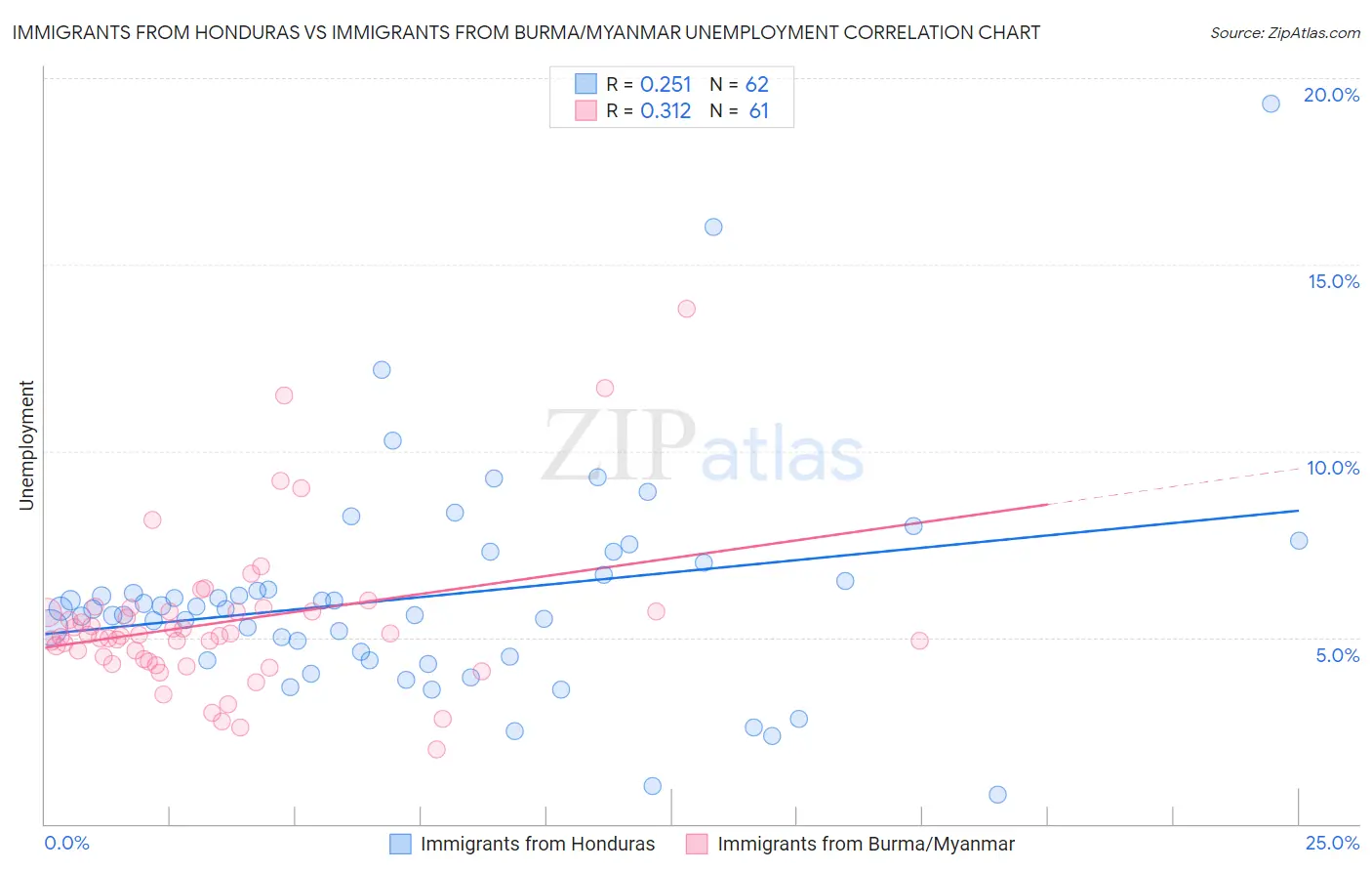 Immigrants from Honduras vs Immigrants from Burma/Myanmar Unemployment