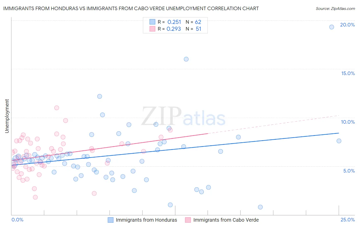 Immigrants from Honduras vs Immigrants from Cabo Verde Unemployment