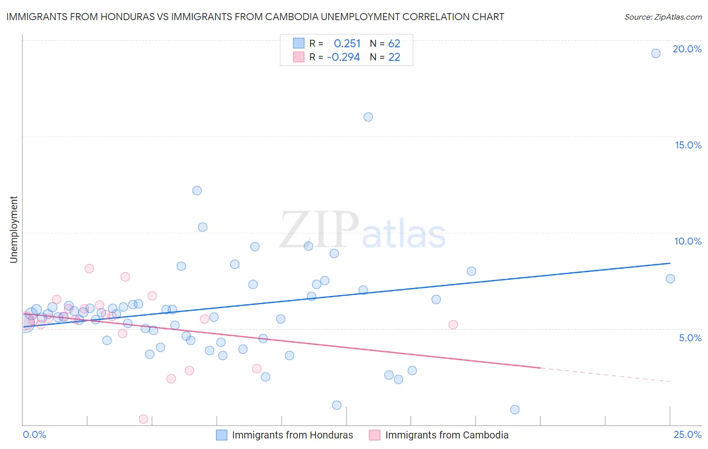 Immigrants from Honduras vs Immigrants from Cambodia Unemployment