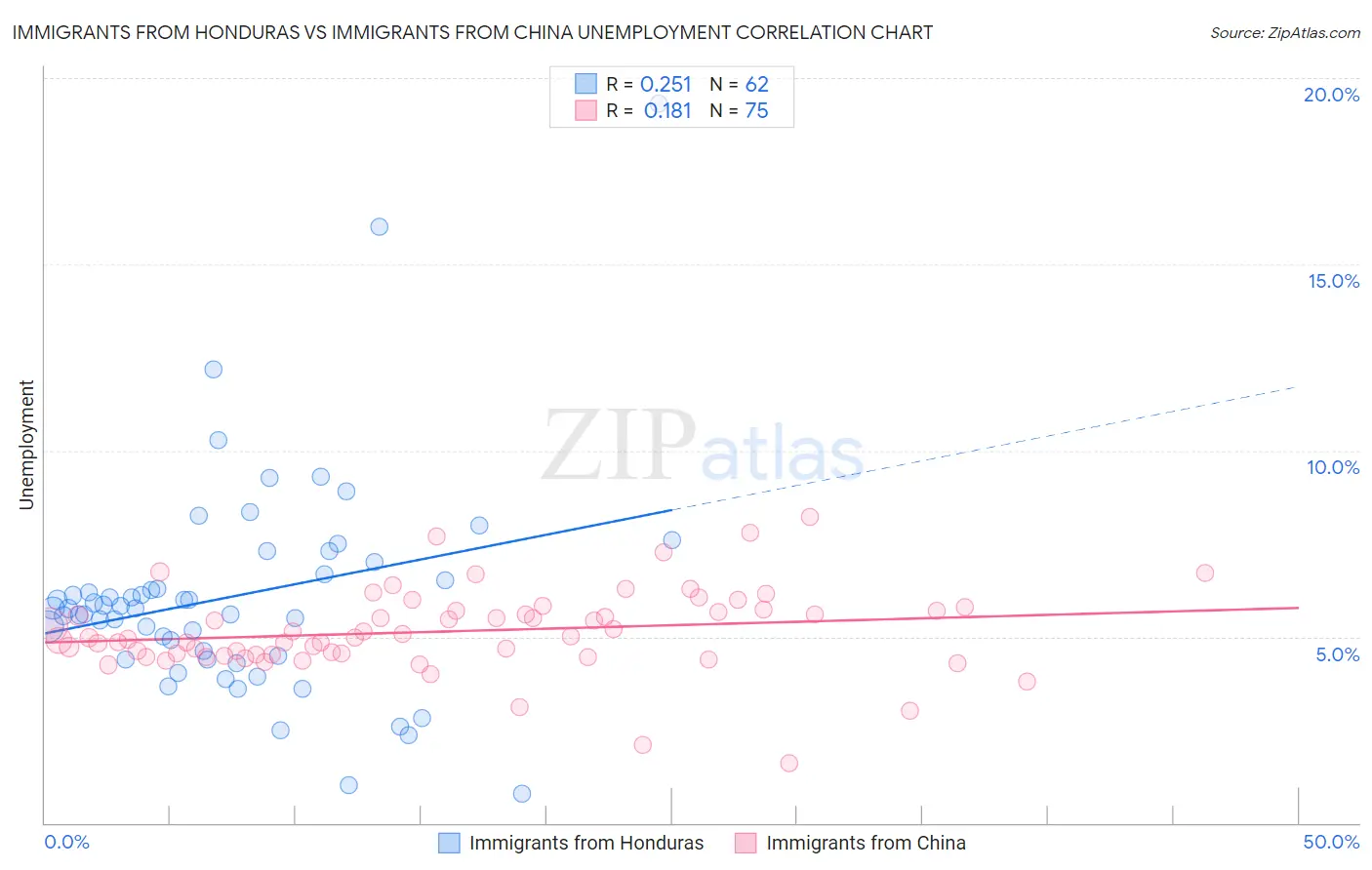 Immigrants from Honduras vs Immigrants from China Unemployment