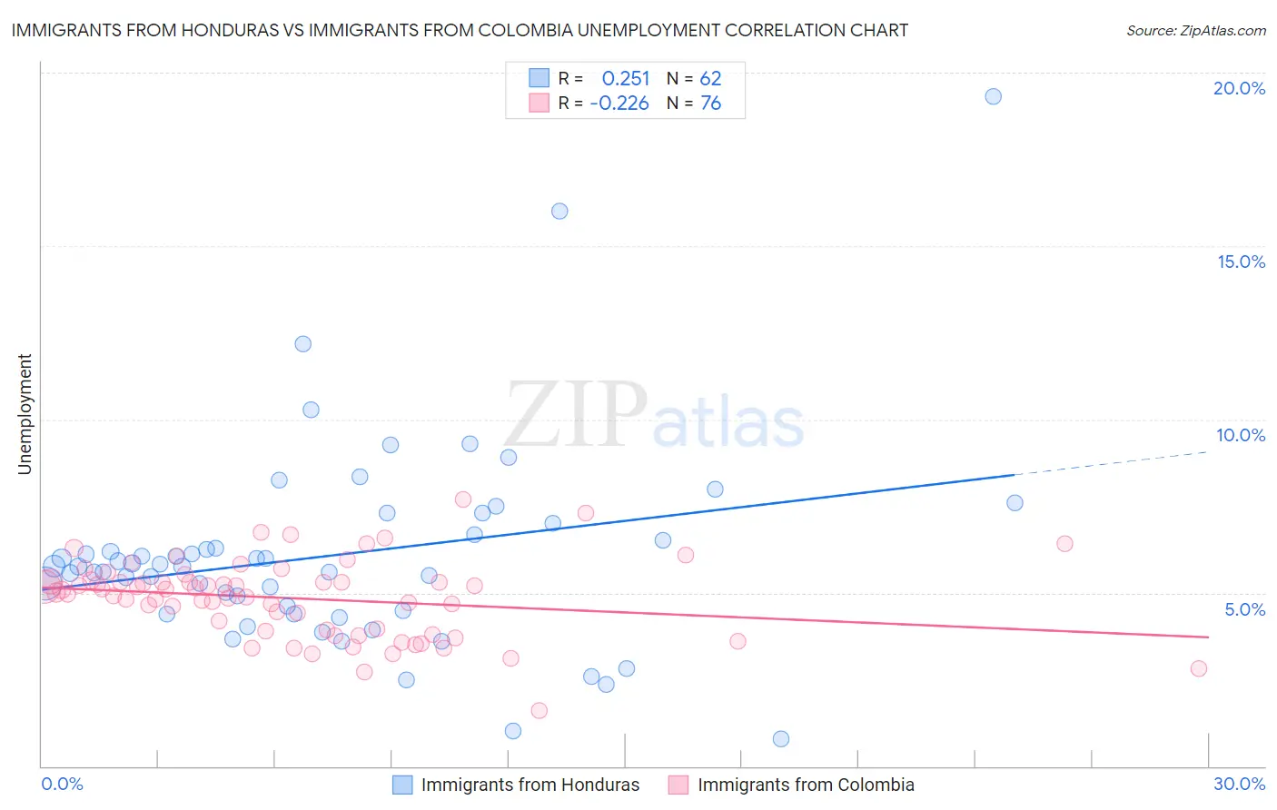 Immigrants from Honduras vs Immigrants from Colombia Unemployment