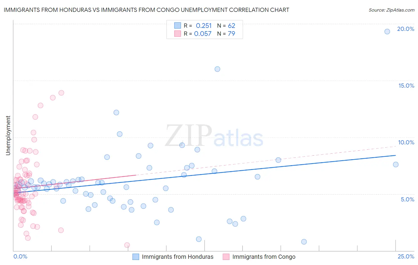 Immigrants from Honduras vs Immigrants from Congo Unemployment