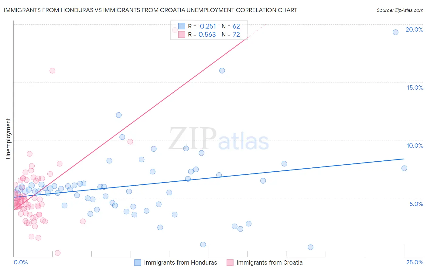 Immigrants from Honduras vs Immigrants from Croatia Unemployment