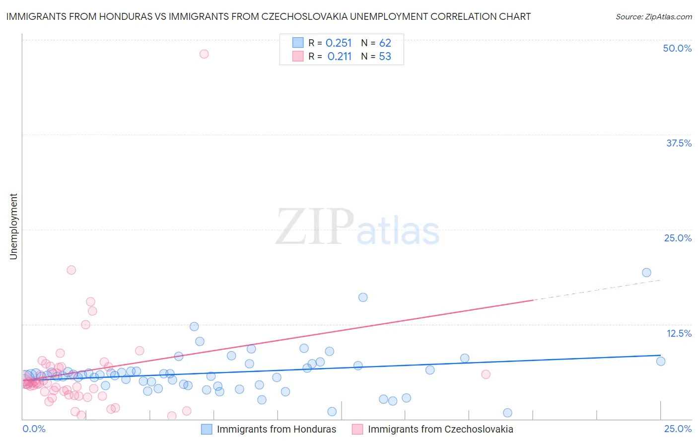 Immigrants from Honduras vs Immigrants from Czechoslovakia Unemployment