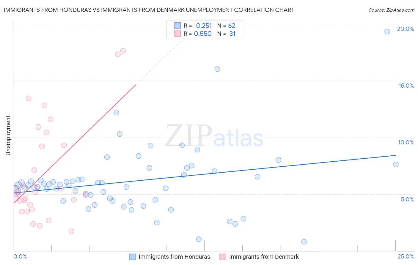 Immigrants from Honduras vs Immigrants from Denmark Unemployment