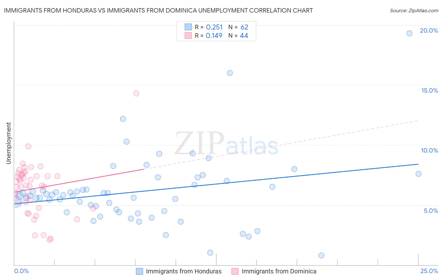 Immigrants from Honduras vs Immigrants from Dominica Unemployment