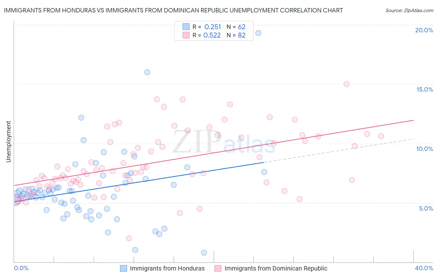 Immigrants from Honduras vs Immigrants from Dominican Republic Unemployment