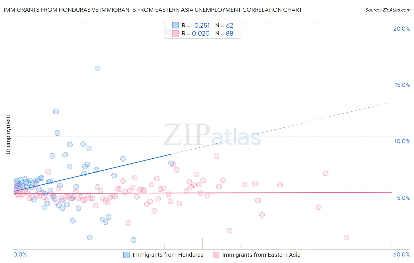 Immigrants from Honduras vs Immigrants from Eastern Asia Unemployment