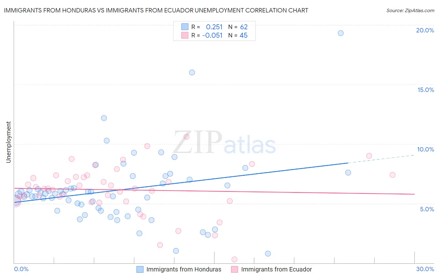 Immigrants from Honduras vs Immigrants from Ecuador Unemployment