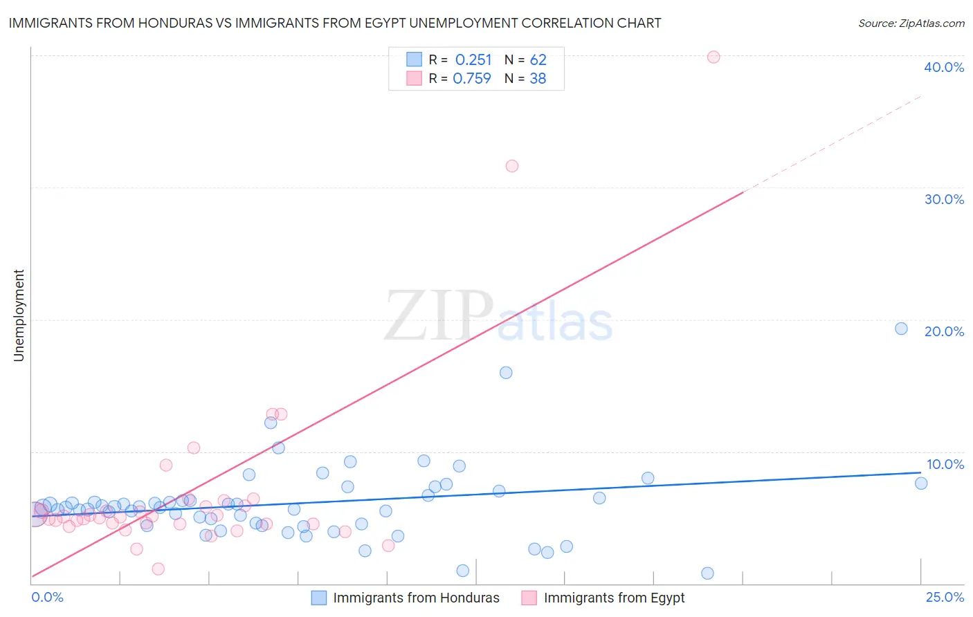 Immigrants from Honduras vs Immigrants from Egypt Unemployment