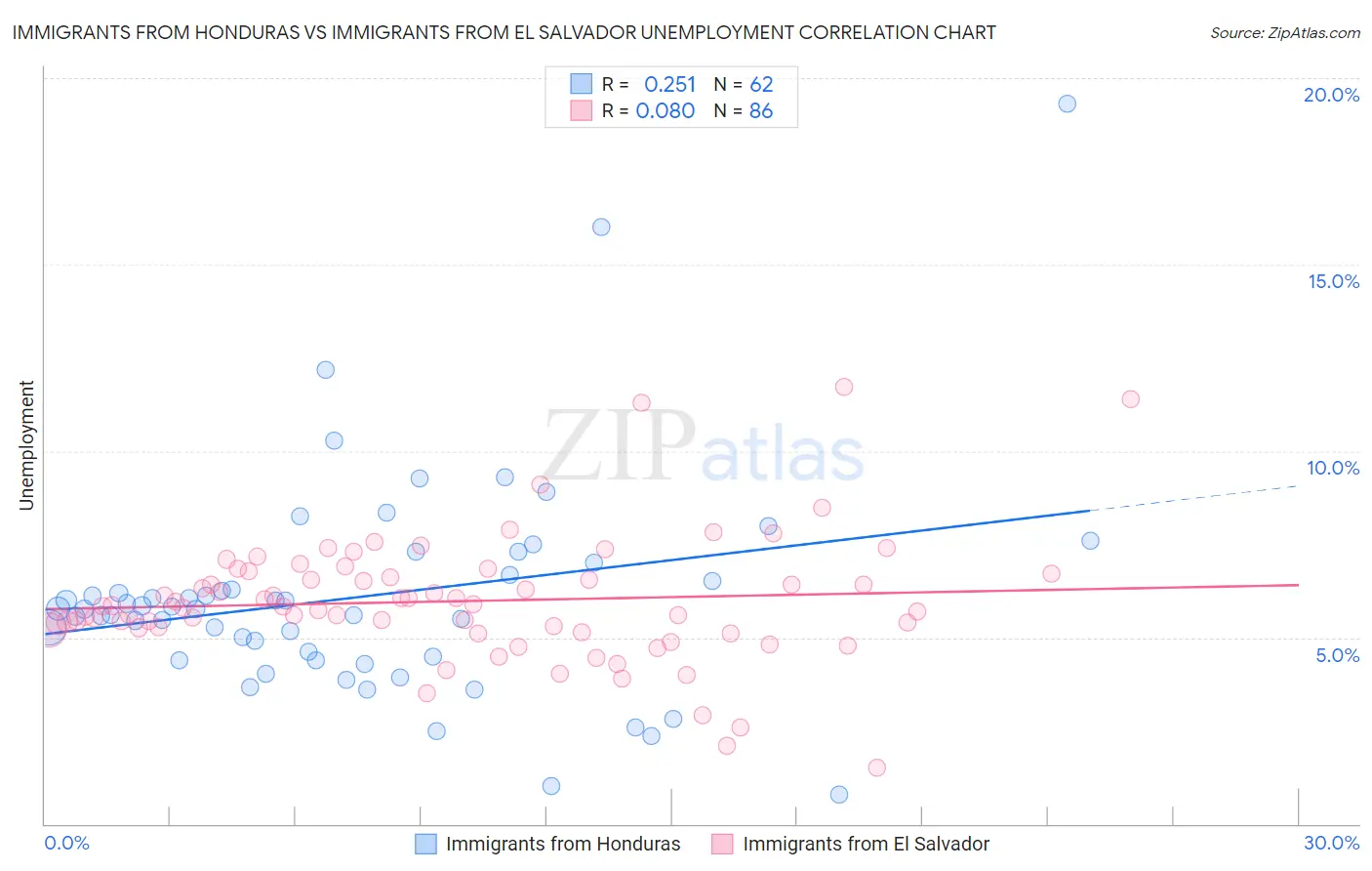 Immigrants from Honduras vs Immigrants from El Salvador Unemployment
