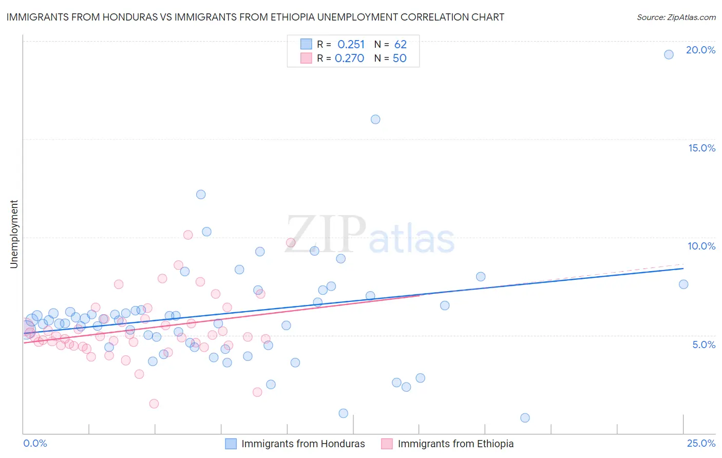 Immigrants from Honduras vs Immigrants from Ethiopia Unemployment