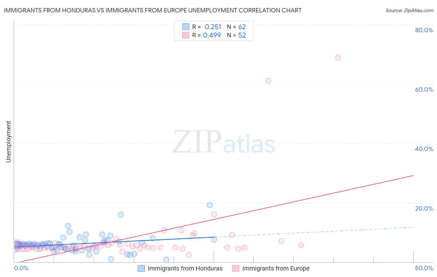 Immigrants from Honduras vs Immigrants from Europe Unemployment
