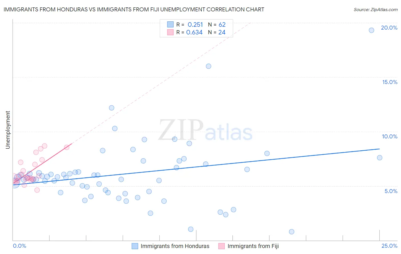 Immigrants from Honduras vs Immigrants from Fiji Unemployment