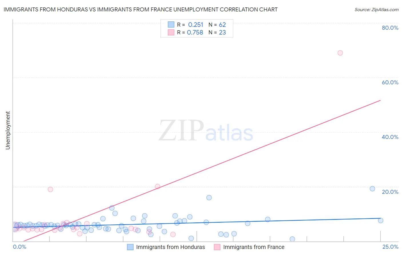 Immigrants from Honduras vs Immigrants from France Unemployment