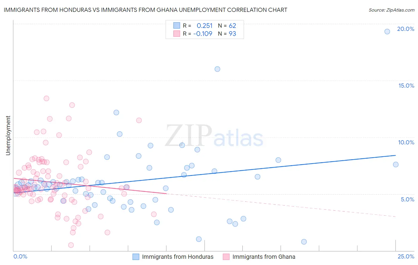 Immigrants from Honduras vs Immigrants from Ghana Unemployment