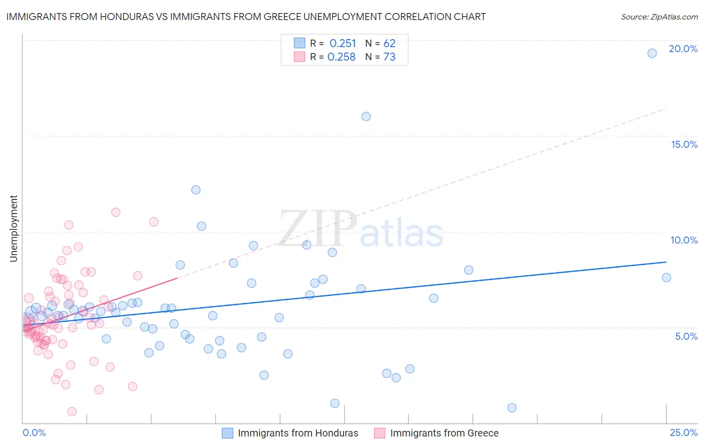 Immigrants from Honduras vs Immigrants from Greece Unemployment