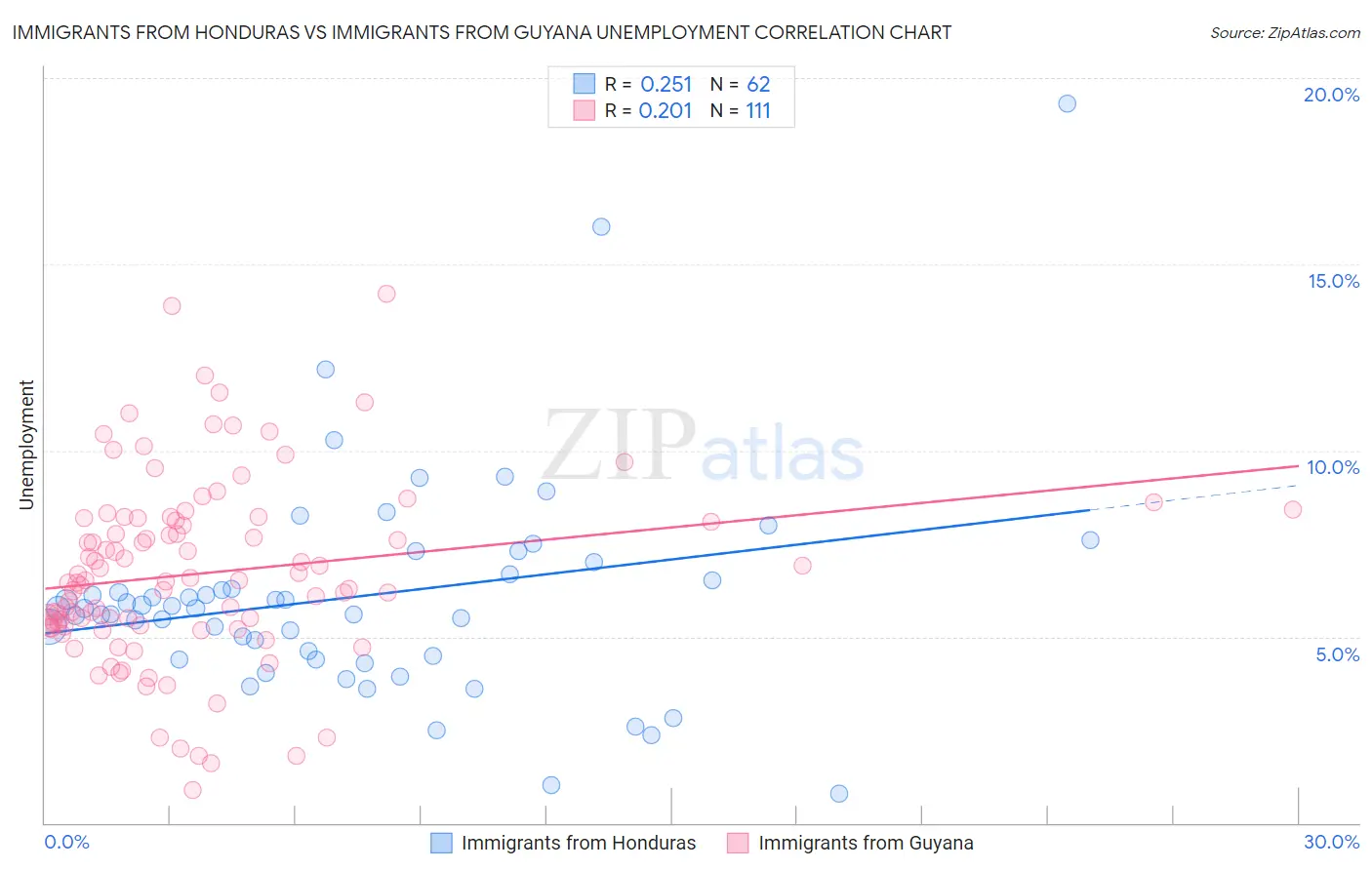 Immigrants from Honduras vs Immigrants from Guyana Unemployment