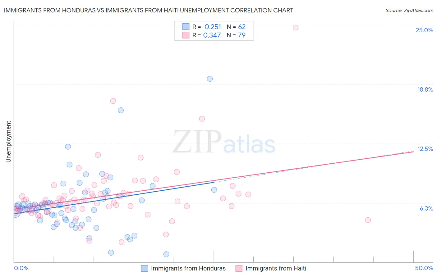 Immigrants from Honduras vs Immigrants from Haiti Unemployment