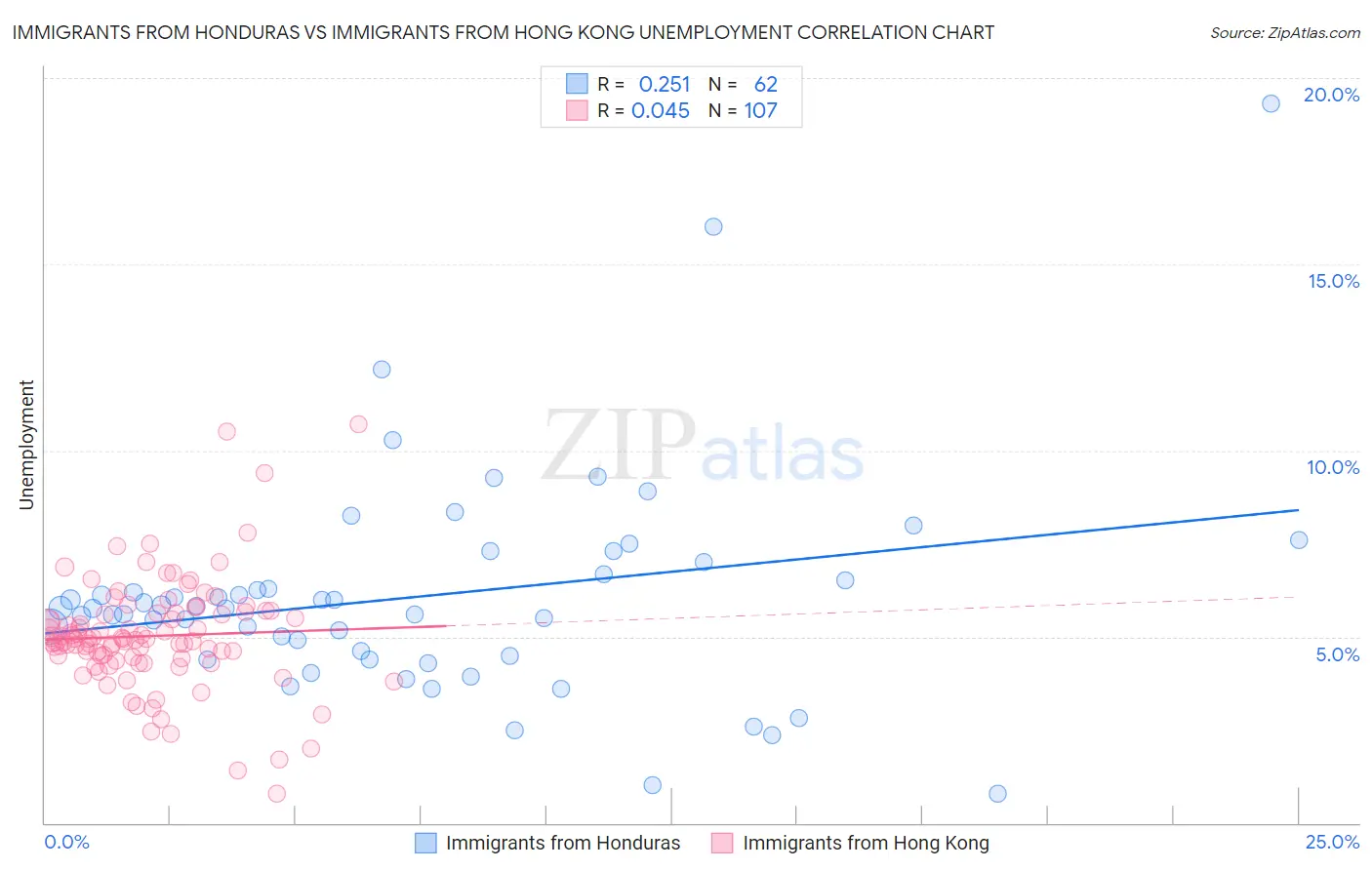 Immigrants from Honduras vs Immigrants from Hong Kong Unemployment