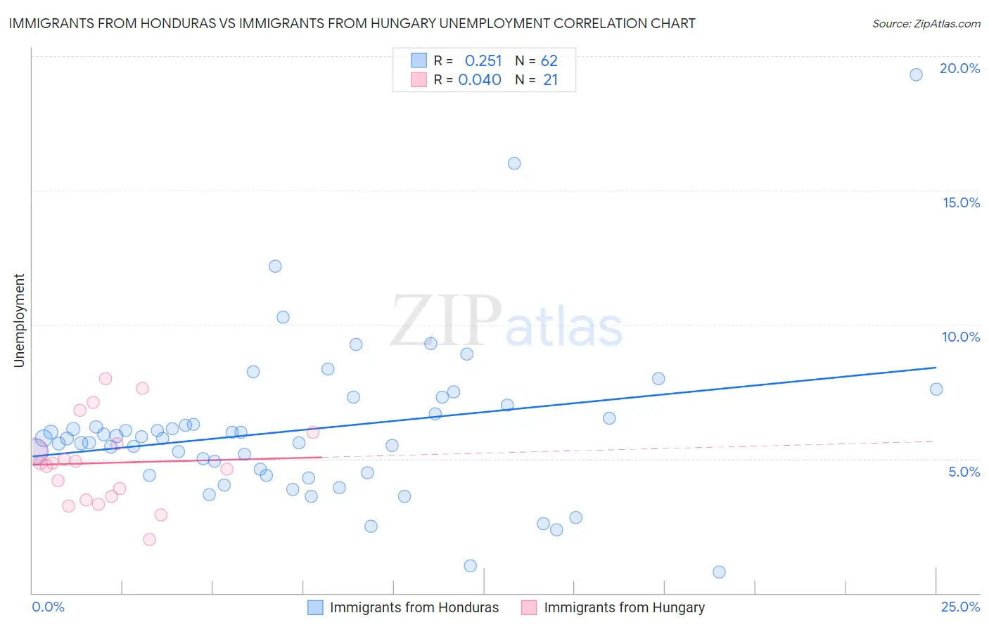 Immigrants from Honduras vs Immigrants from Hungary Unemployment
