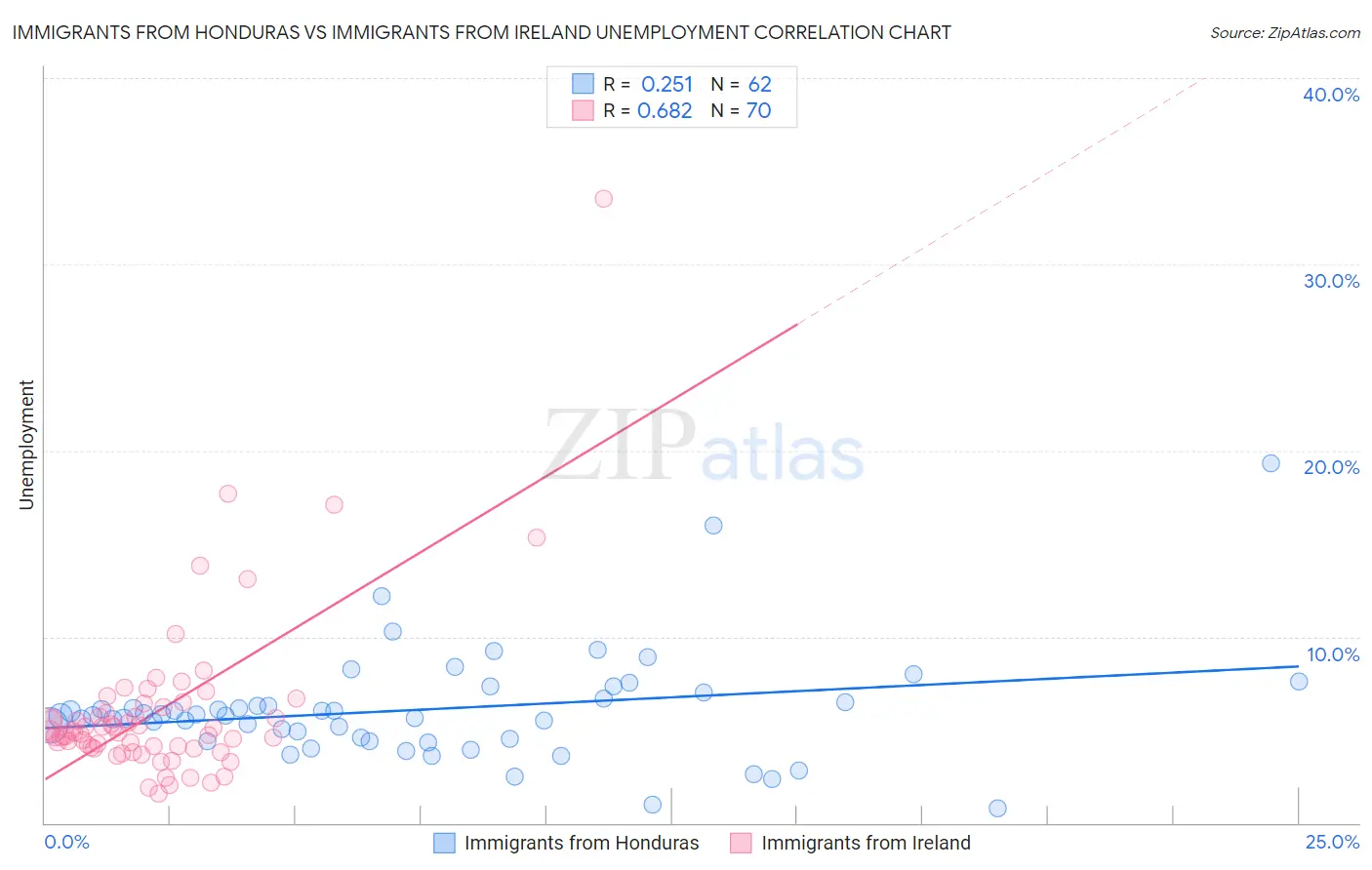 Immigrants from Honduras vs Immigrants from Ireland Unemployment