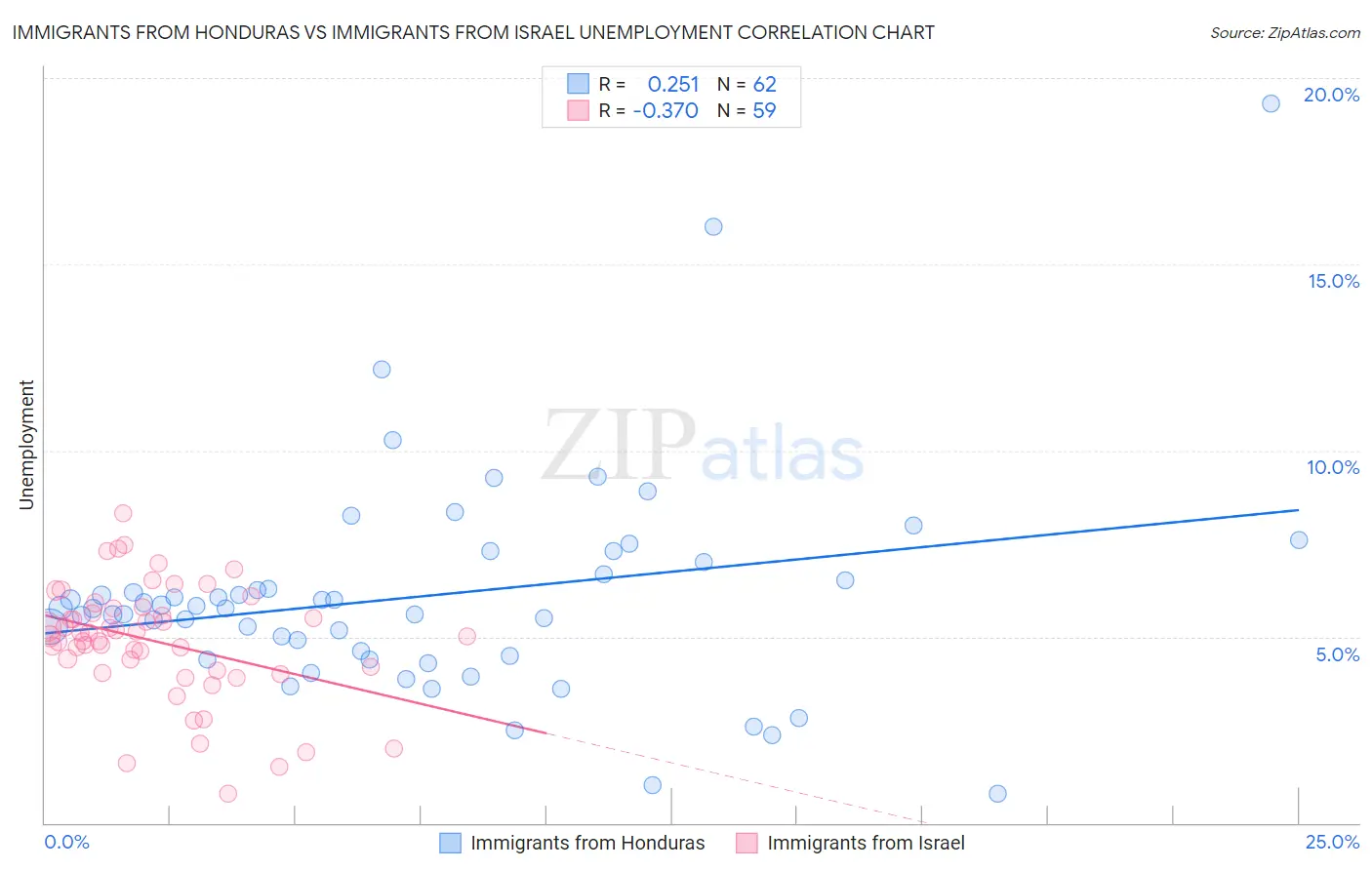 Immigrants from Honduras vs Immigrants from Israel Unemployment