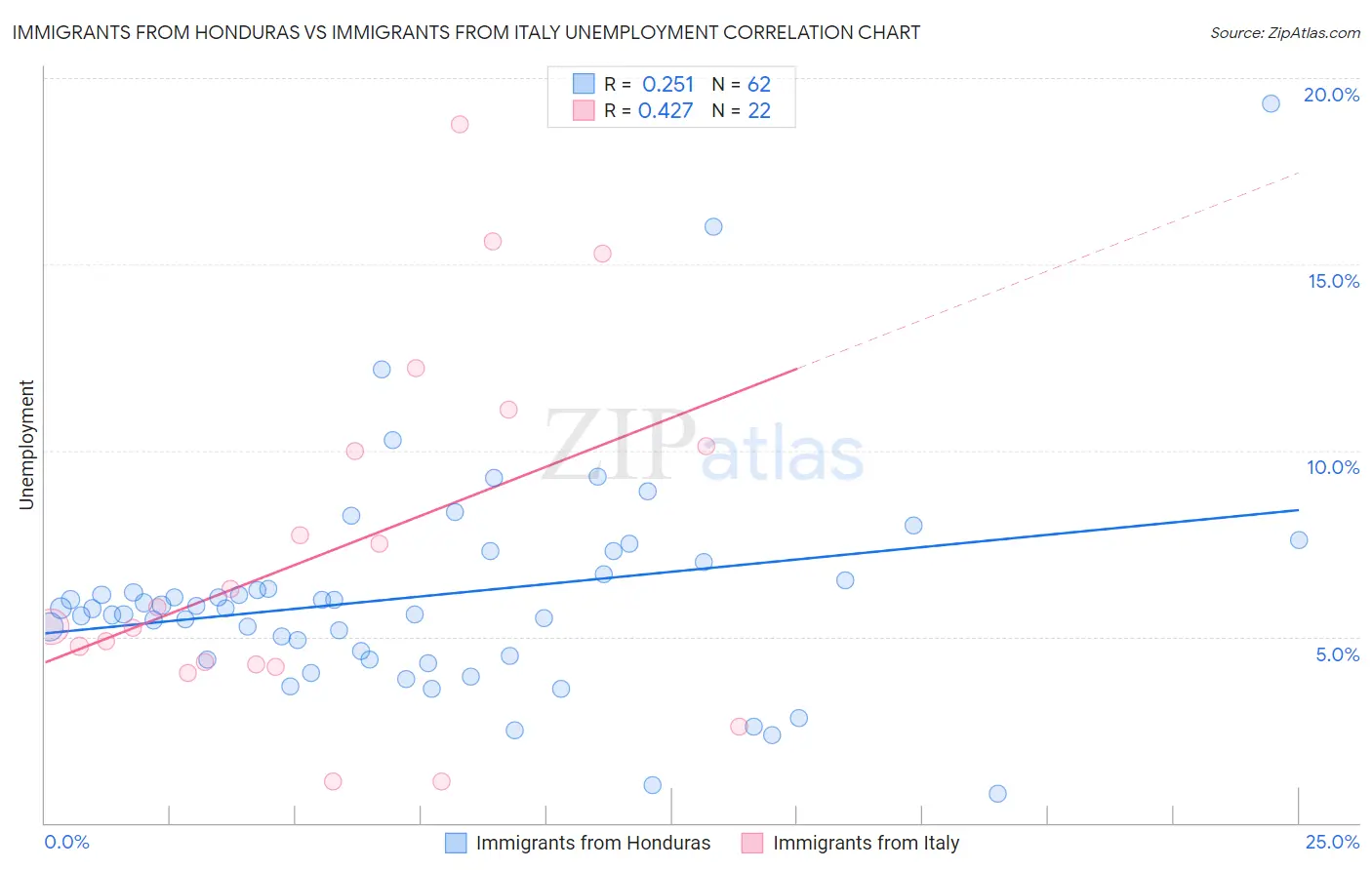Immigrants from Honduras vs Immigrants from Italy Unemployment