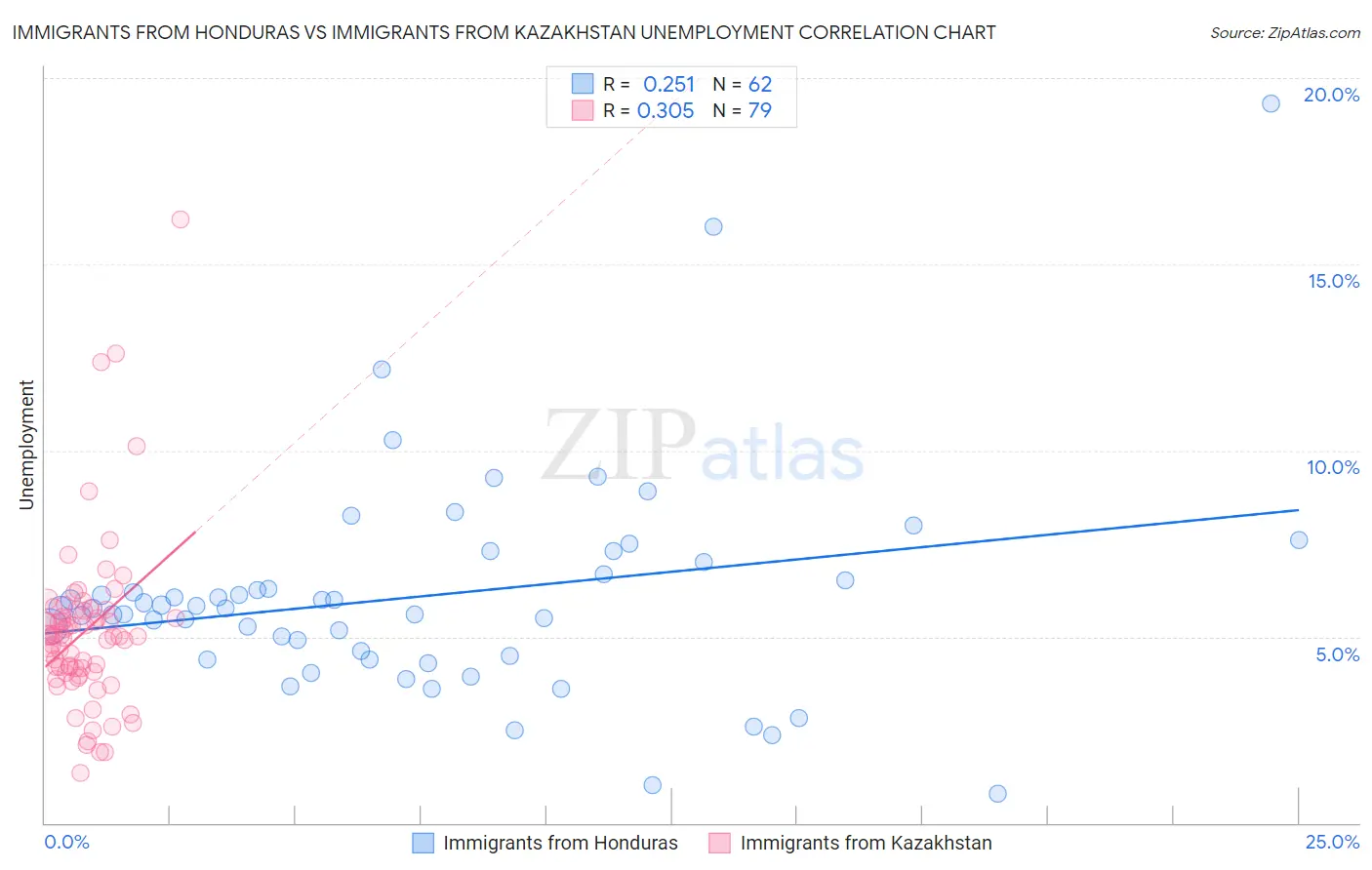 Immigrants from Honduras vs Immigrants from Kazakhstan Unemployment