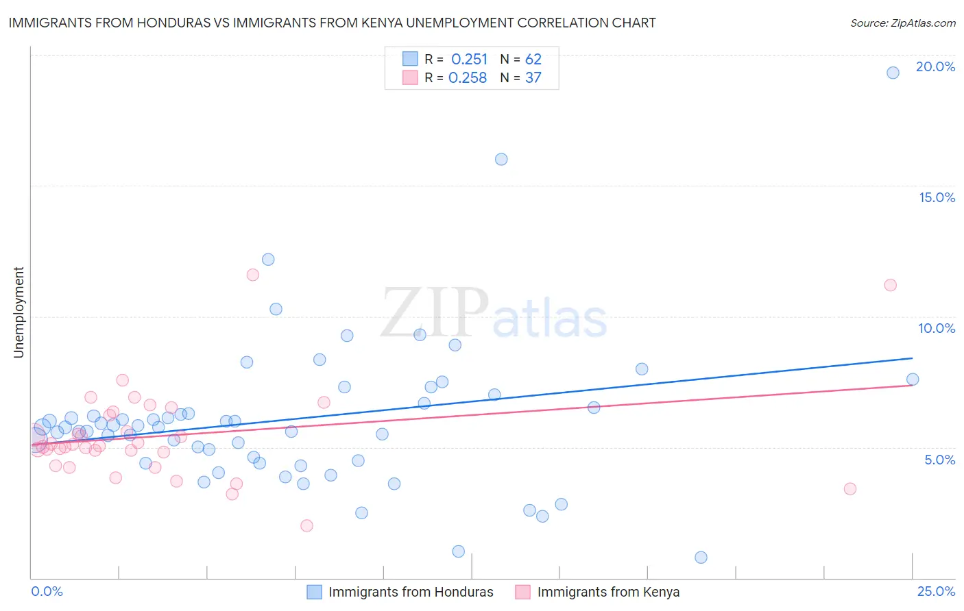 Immigrants from Honduras vs Immigrants from Kenya Unemployment