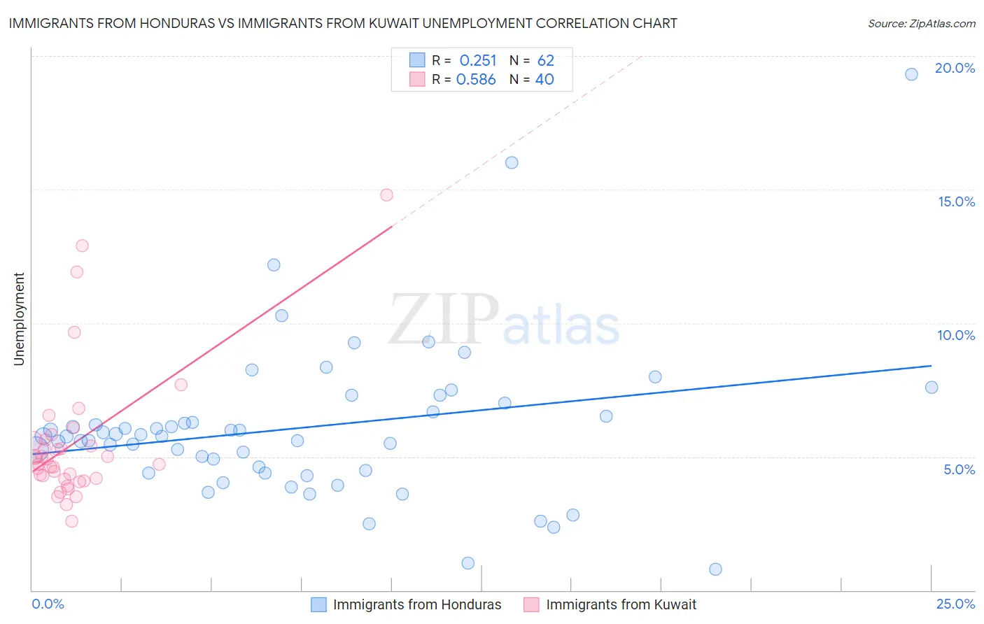 Immigrants from Honduras vs Immigrants from Kuwait Unemployment