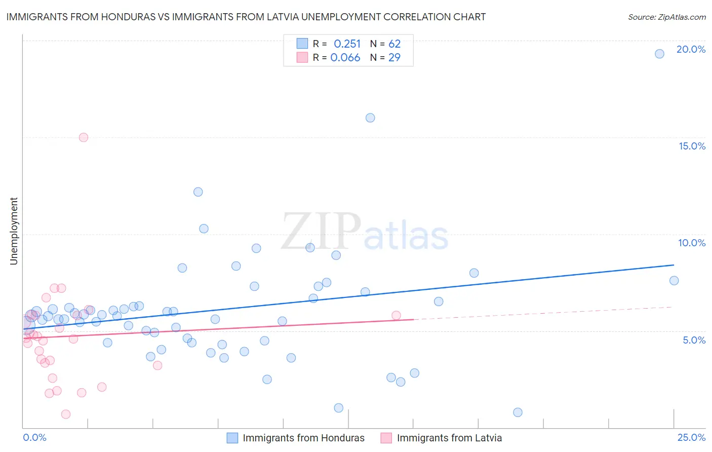 Immigrants from Honduras vs Immigrants from Latvia Unemployment