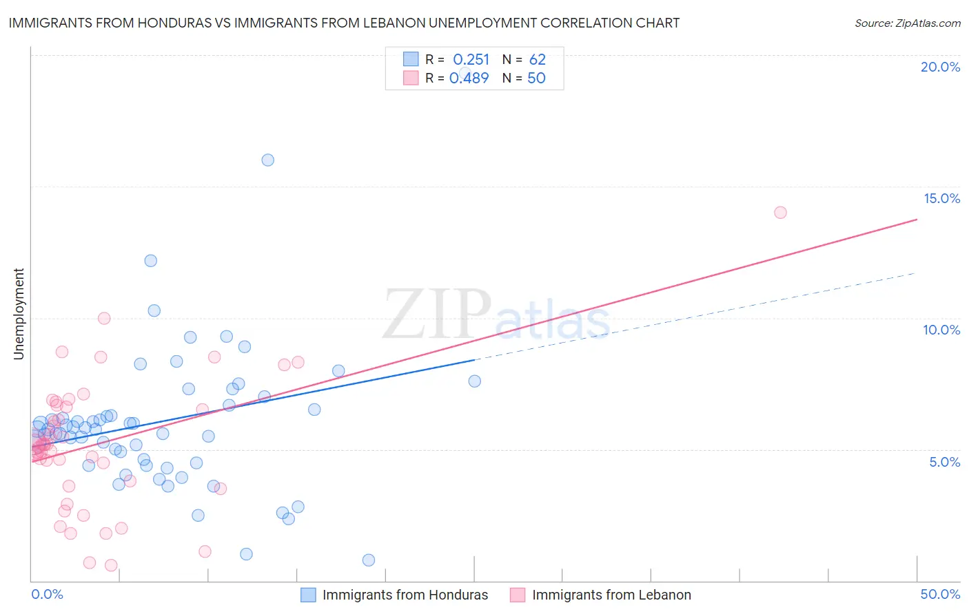 Immigrants from Honduras vs Immigrants from Lebanon Unemployment