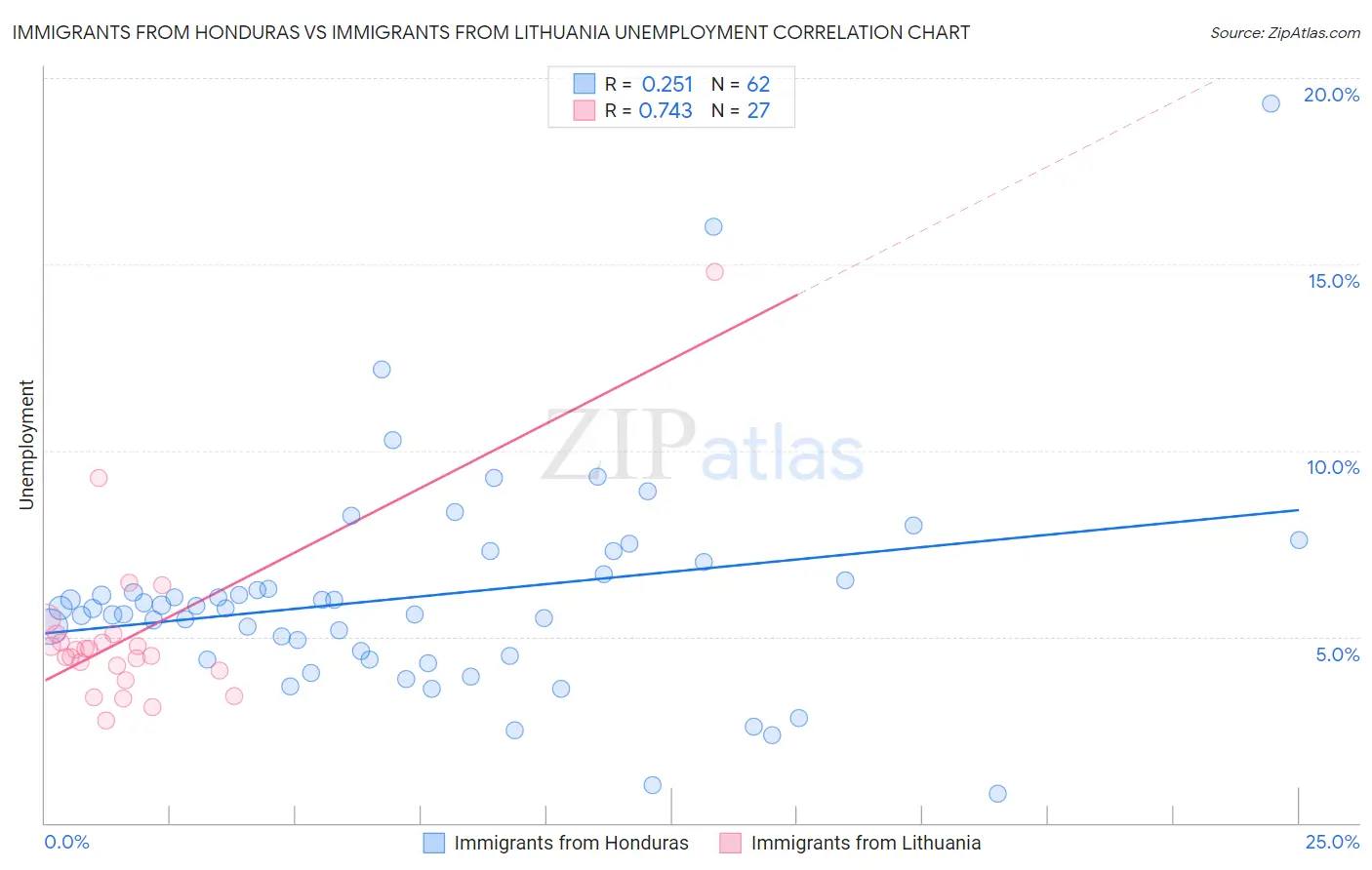 Immigrants from Honduras vs Immigrants from Lithuania Unemployment