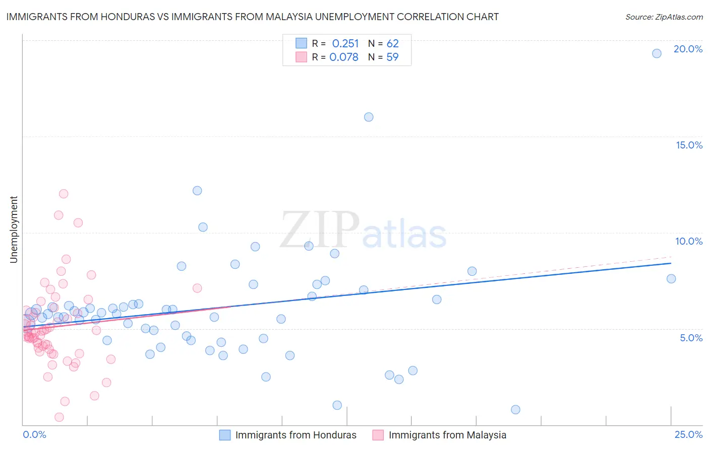 Immigrants from Honduras vs Immigrants from Malaysia Unemployment
