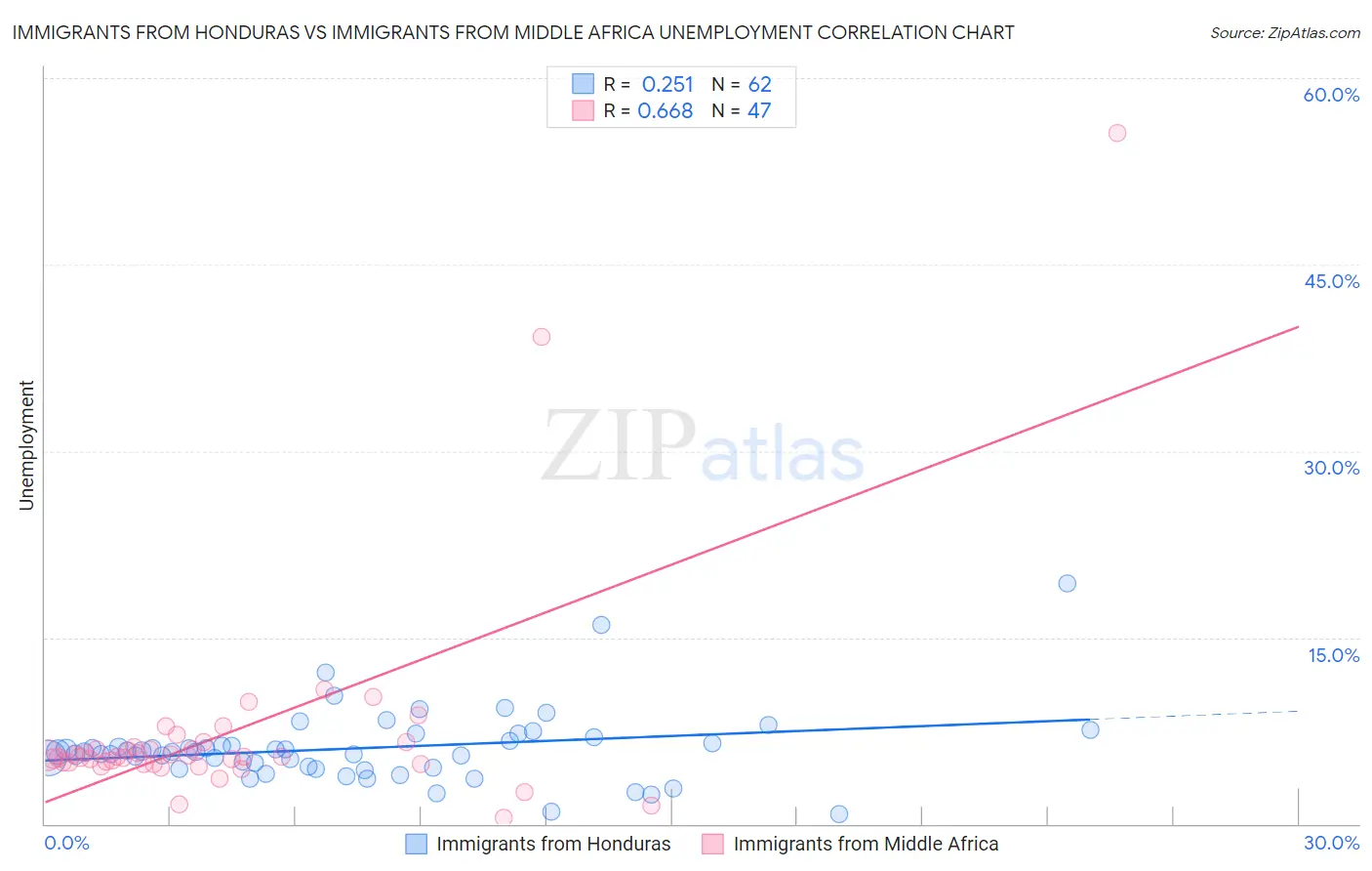 Immigrants from Honduras vs Immigrants from Middle Africa Unemployment