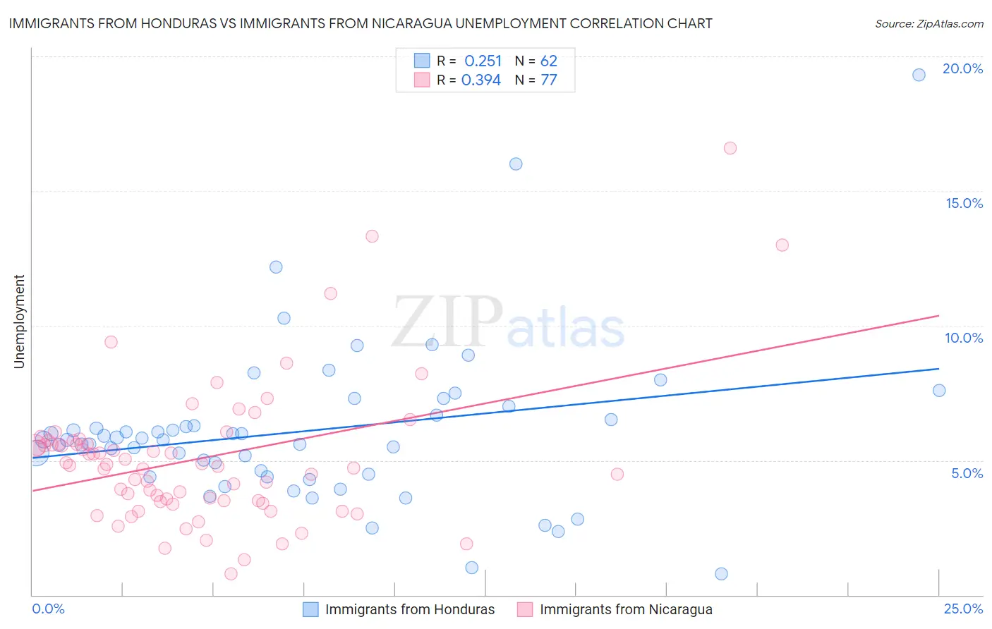 Immigrants from Honduras vs Immigrants from Nicaragua Unemployment