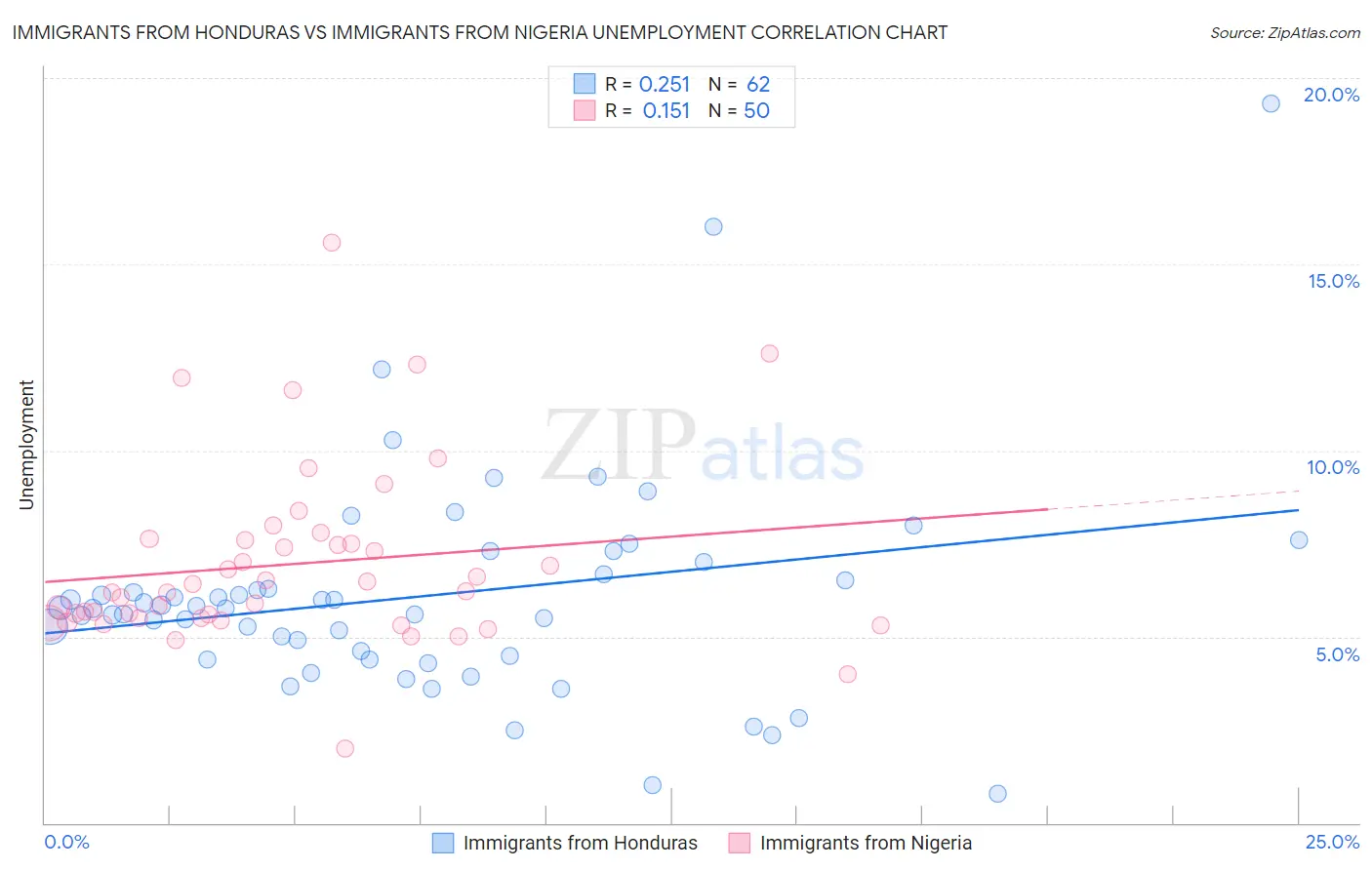 Immigrants from Honduras vs Immigrants from Nigeria Unemployment