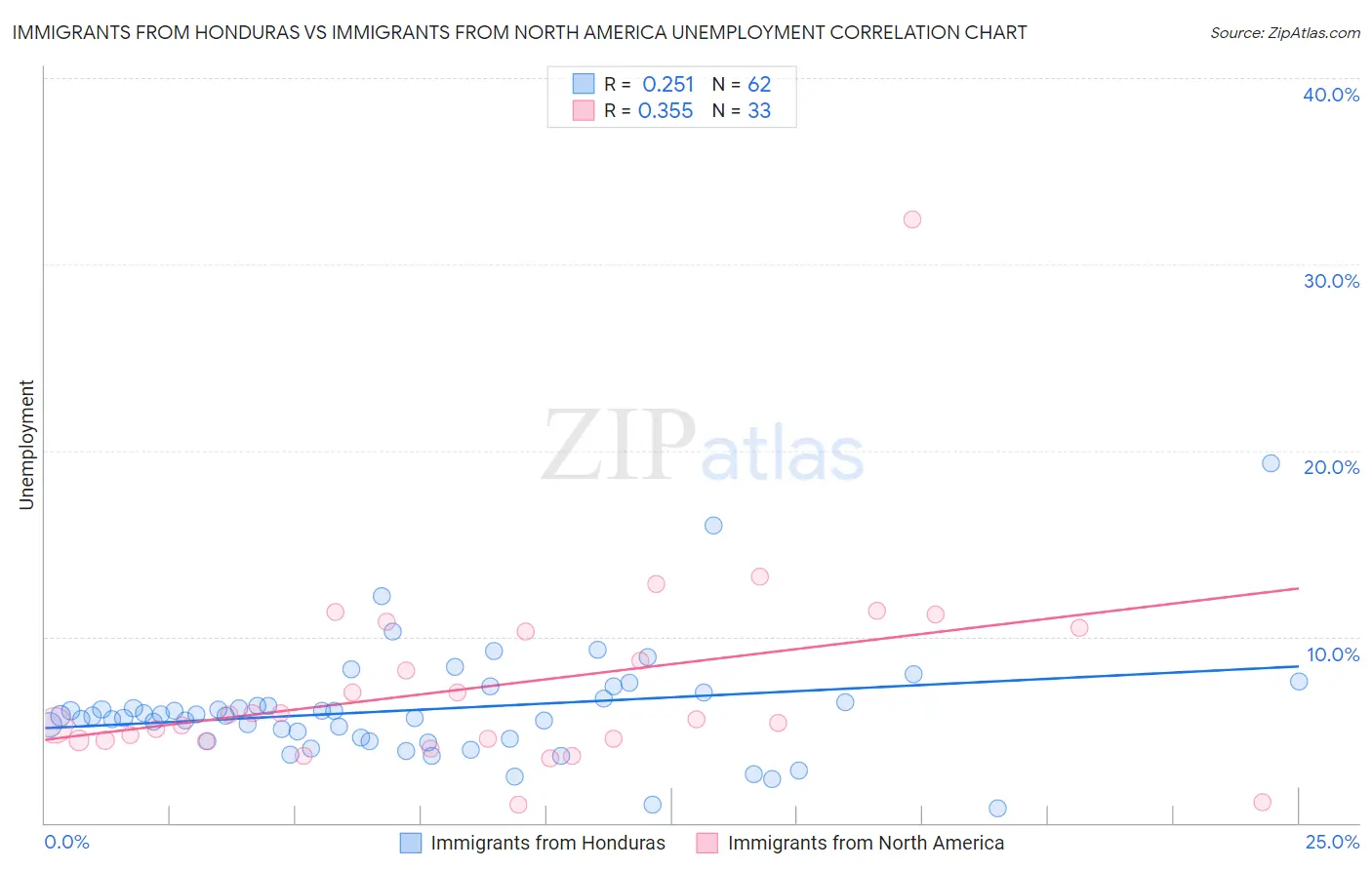 Immigrants from Honduras vs Immigrants from North America Unemployment