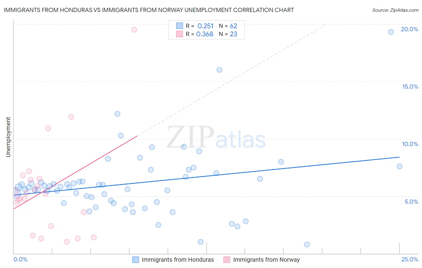 Immigrants from Honduras vs Immigrants from Norway Unemployment