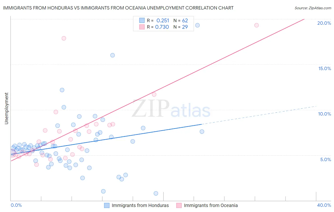 Immigrants from Honduras vs Immigrants from Oceania Unemployment