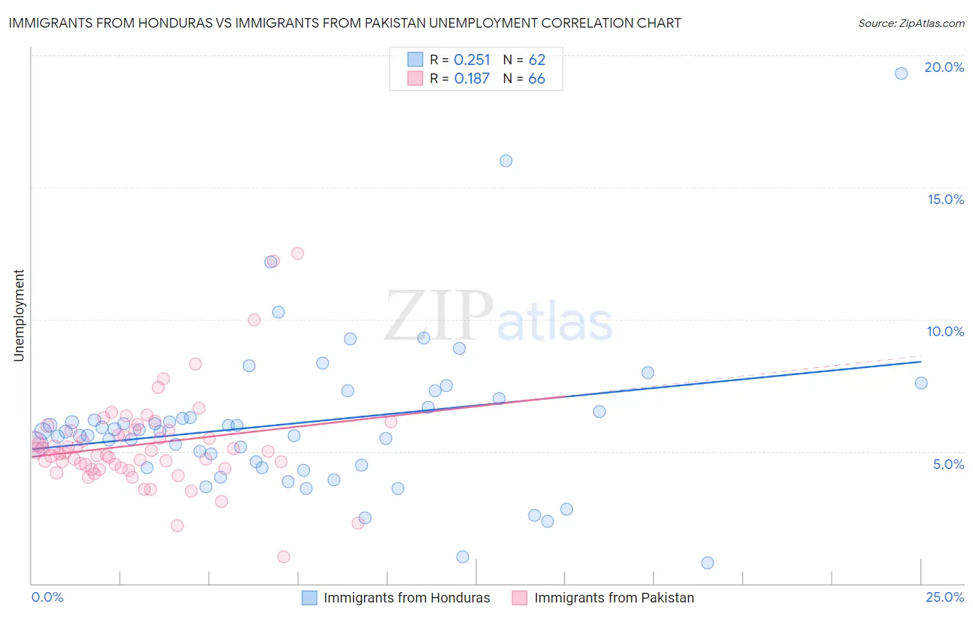 Immigrants from Honduras vs Immigrants from Pakistan Unemployment