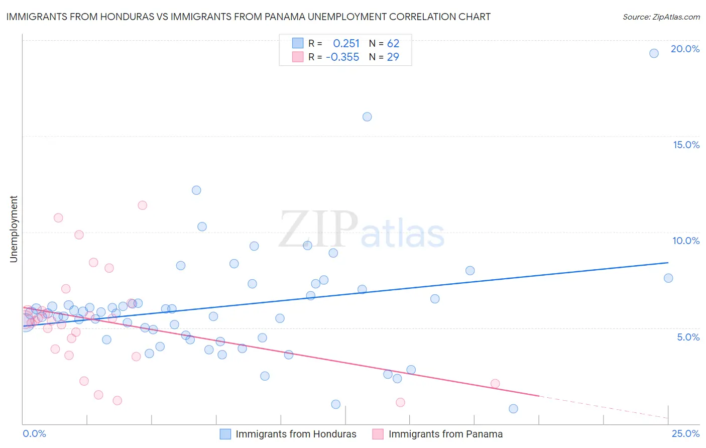 Immigrants from Honduras vs Immigrants from Panama Unemployment