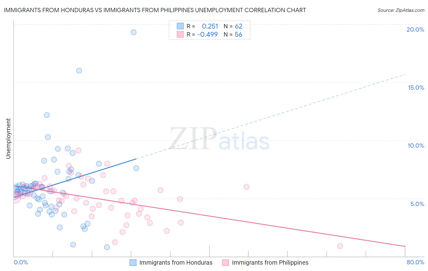 Immigrants from Honduras vs Immigrants from Philippines Unemployment