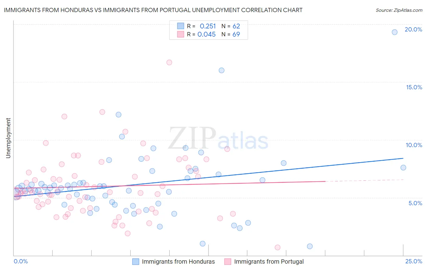 Immigrants from Honduras vs Immigrants from Portugal Unemployment