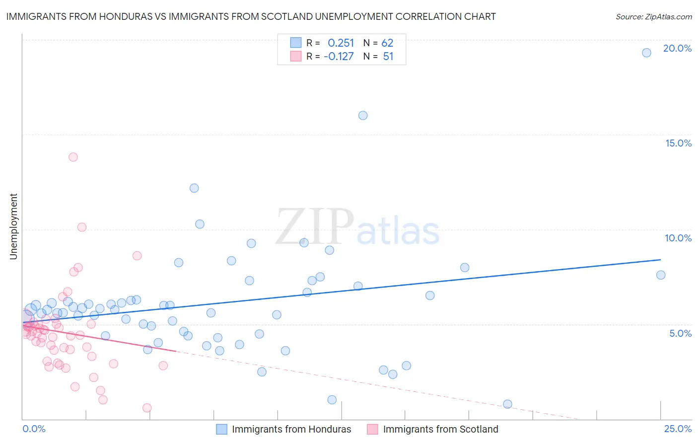 Immigrants from Honduras vs Immigrants from Scotland Unemployment