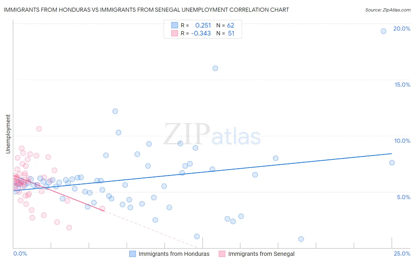 Immigrants from Honduras vs Immigrants from Senegal Unemployment