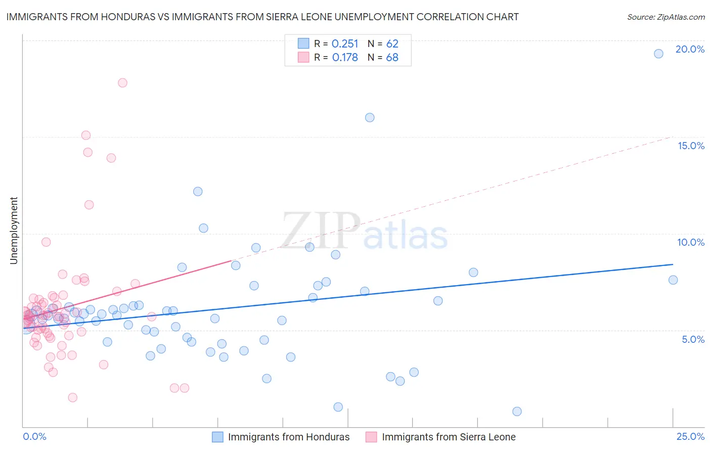 Immigrants from Honduras vs Immigrants from Sierra Leone Unemployment