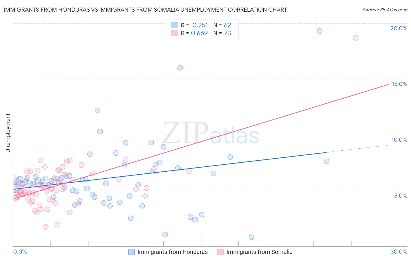 Immigrants from Honduras vs Immigrants from Somalia Unemployment